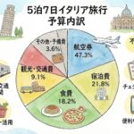 2026最新イタリア旅行の費用と予算。